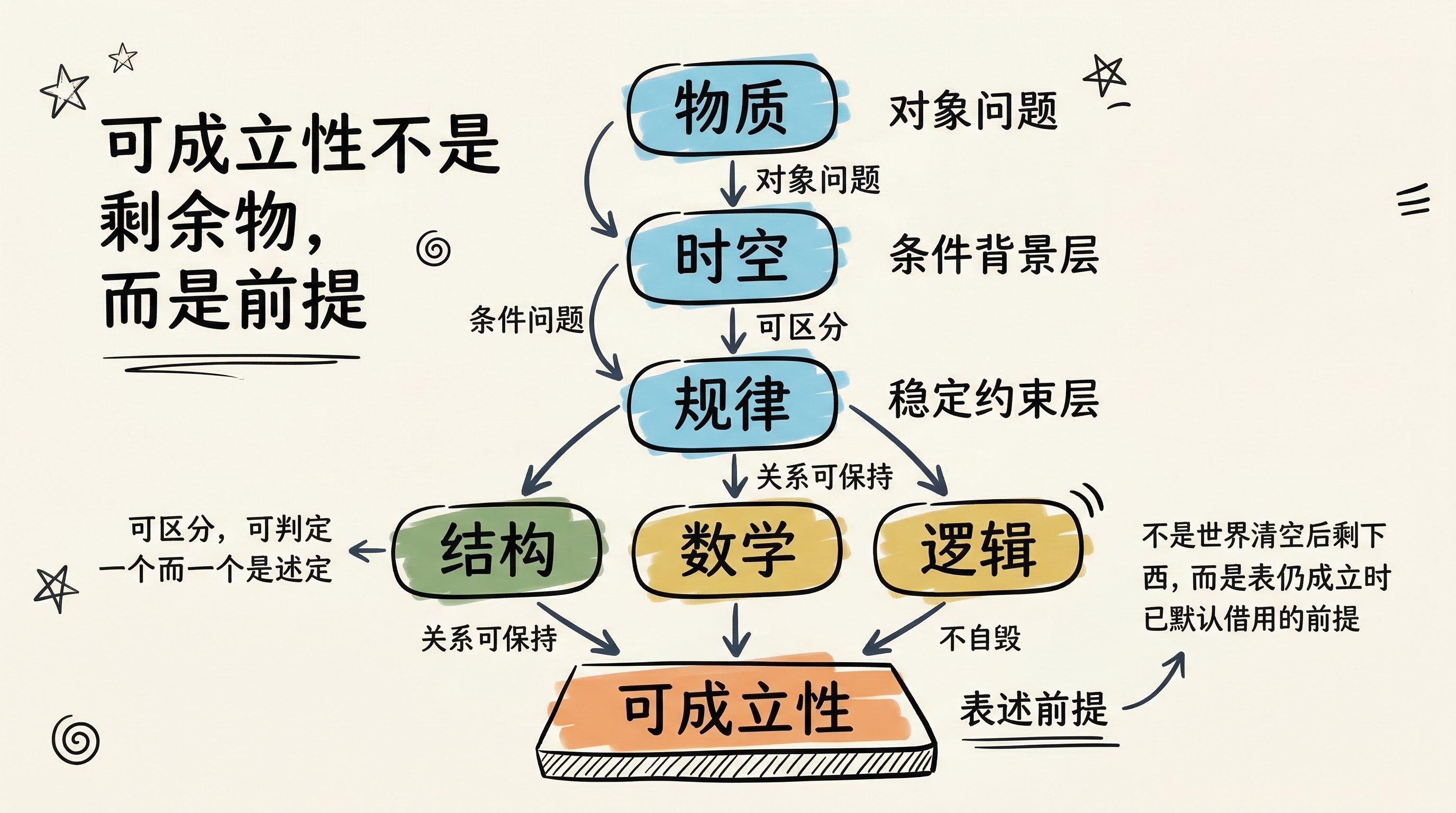 可成立性不是剩余物，而是任何表述仍能成立时默认使用的前提