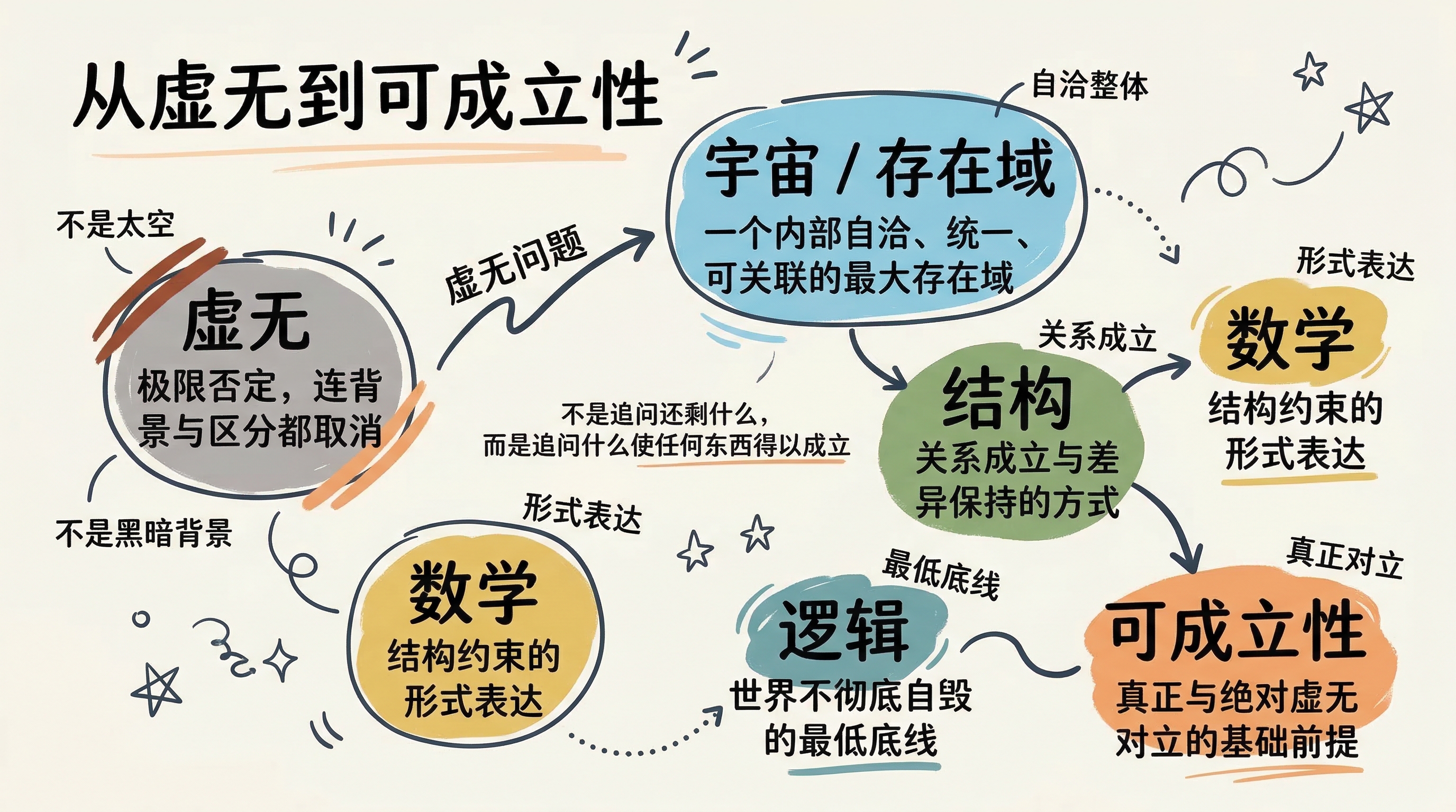 从虚无、宇宙、结构、数学、逻辑到可成立性的关系总览