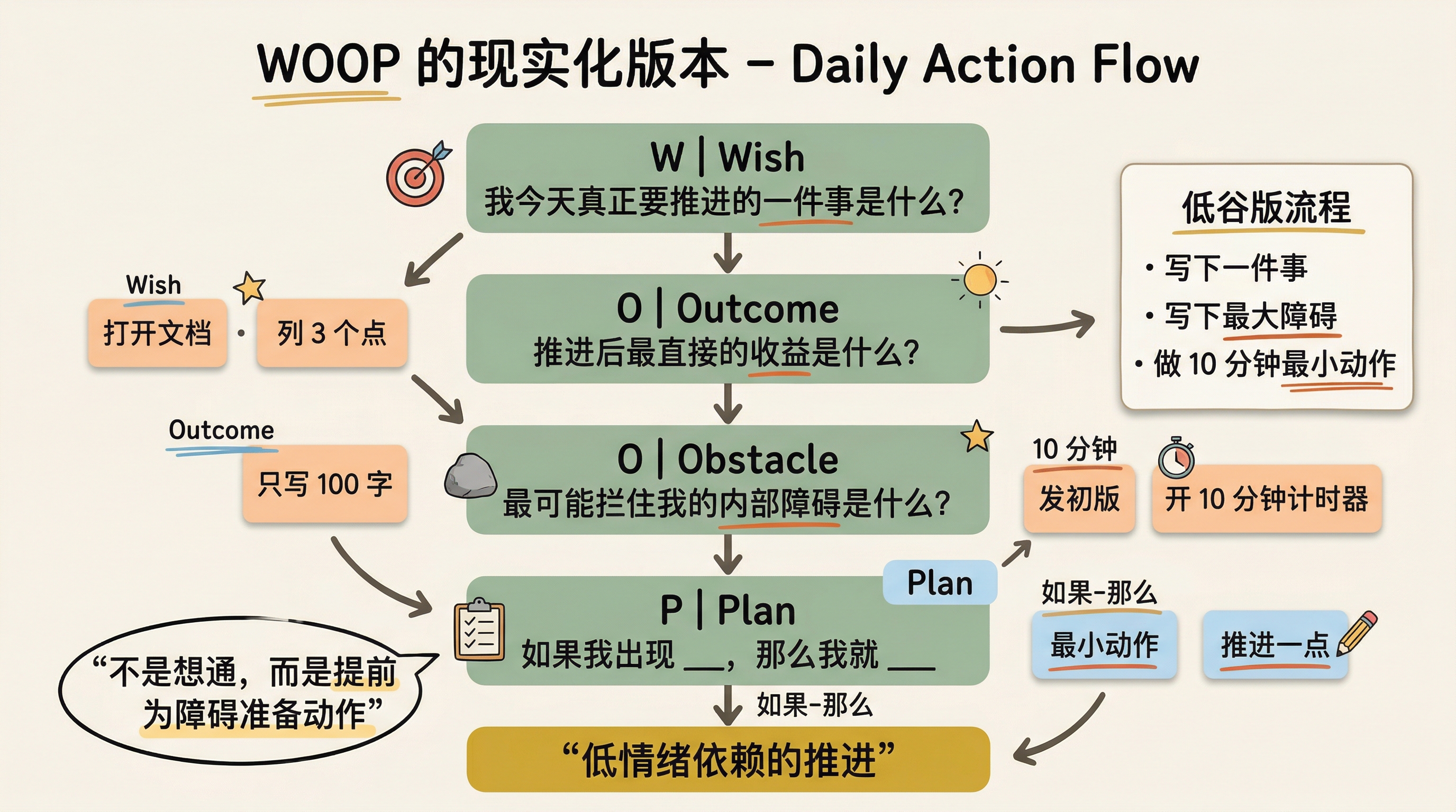positive-fantasy-03-flowchart-woop-daily.png