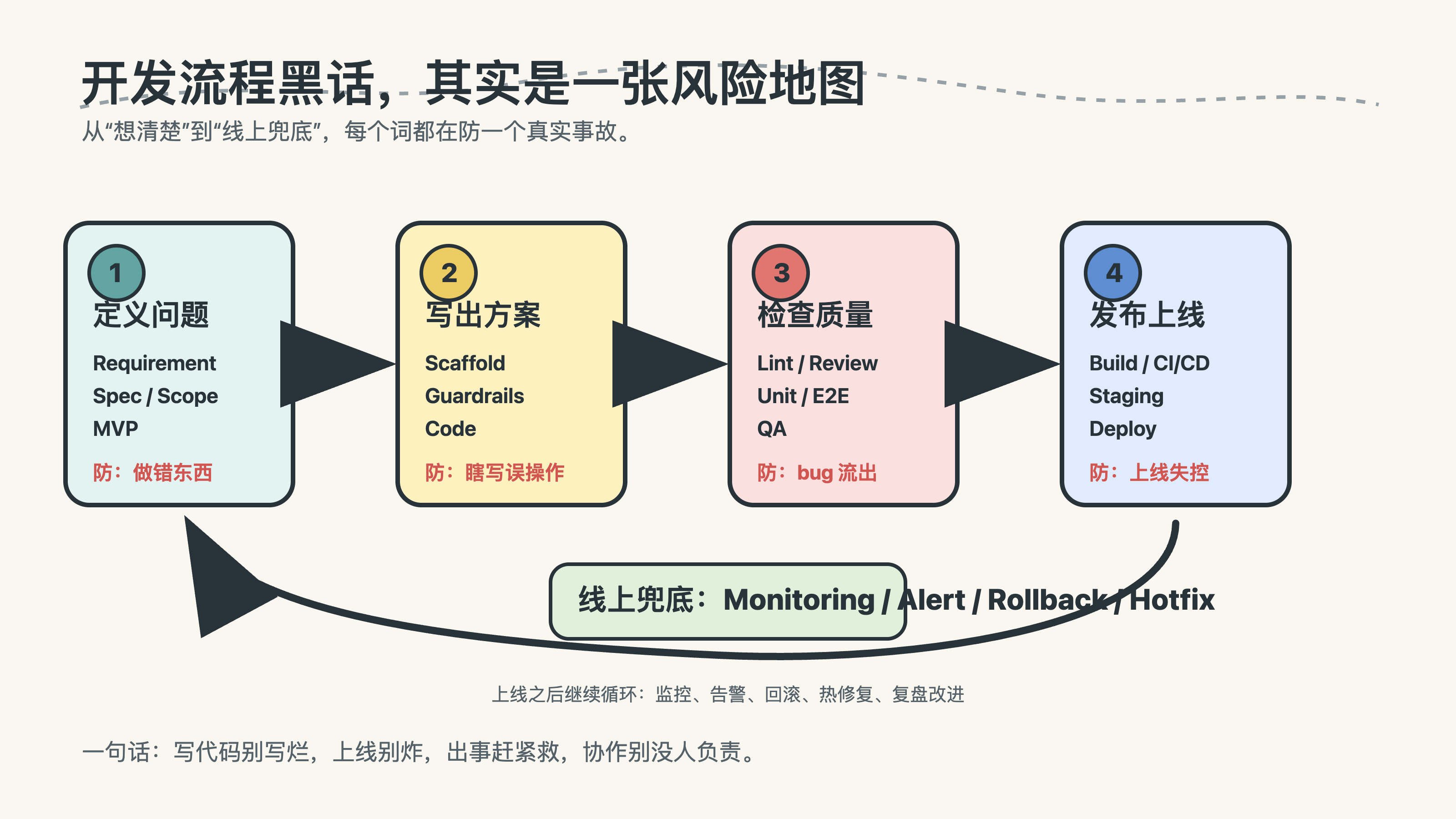 01-flowchart-development-lifecycle.png