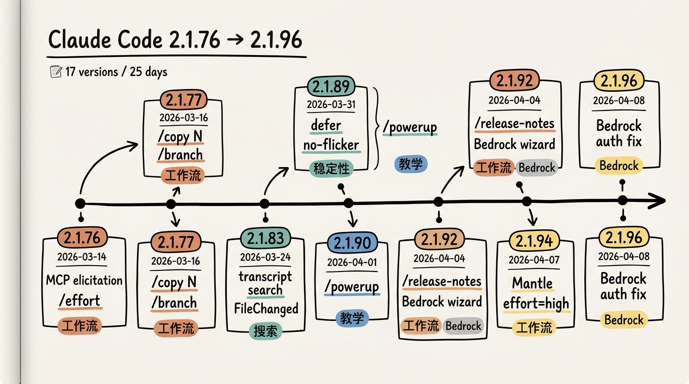 01-timeline-claude-code-2-1-76-to-2-1-96.png