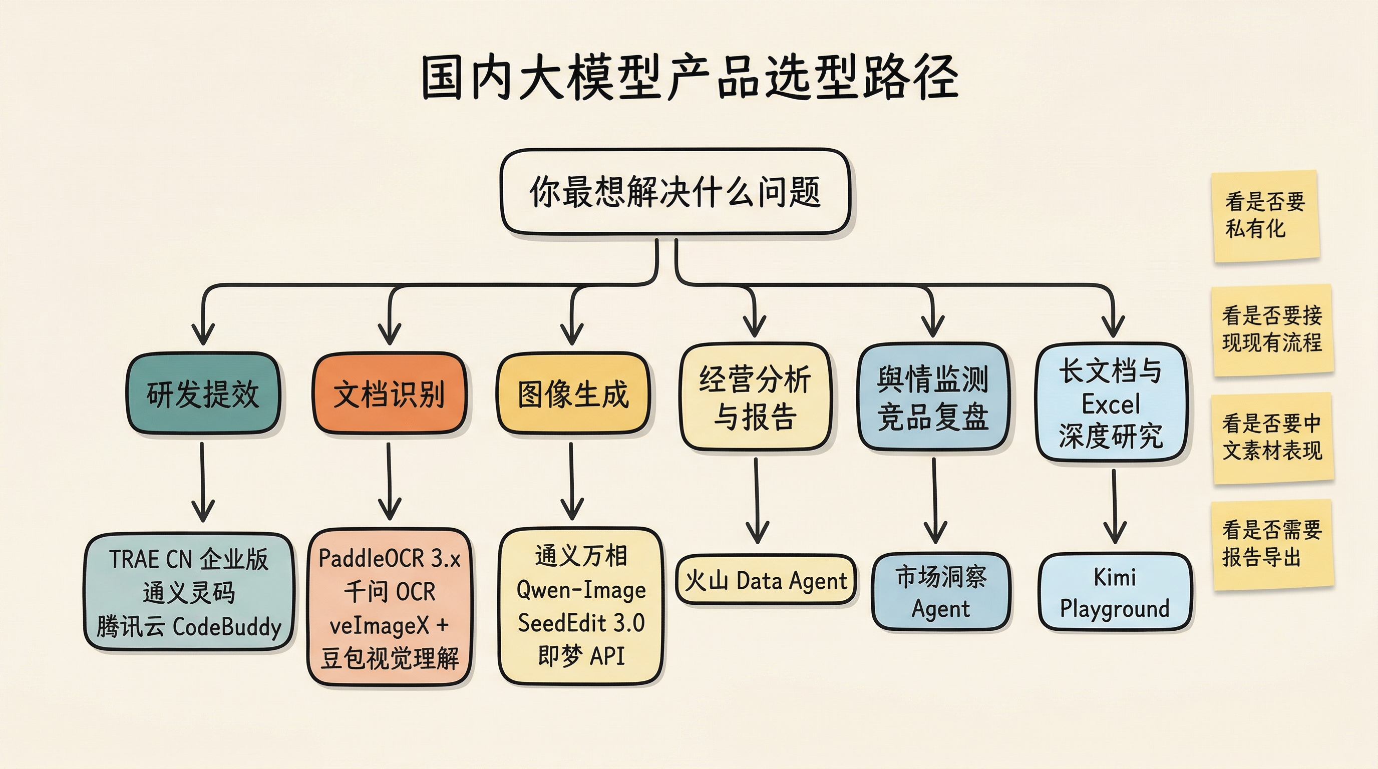 02-flowchart-cn-llm-product-selection.png