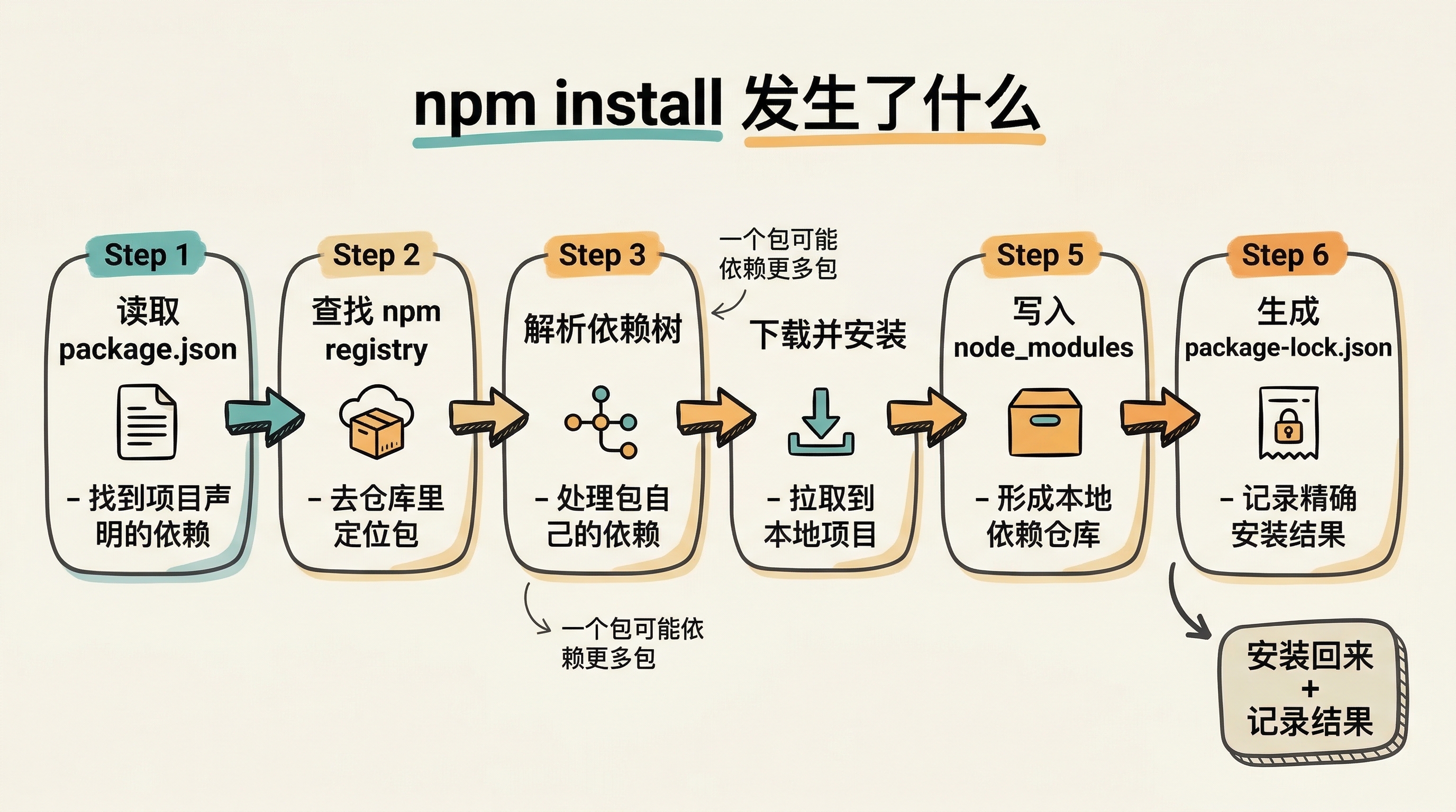 02-flowchart-npm-install.png