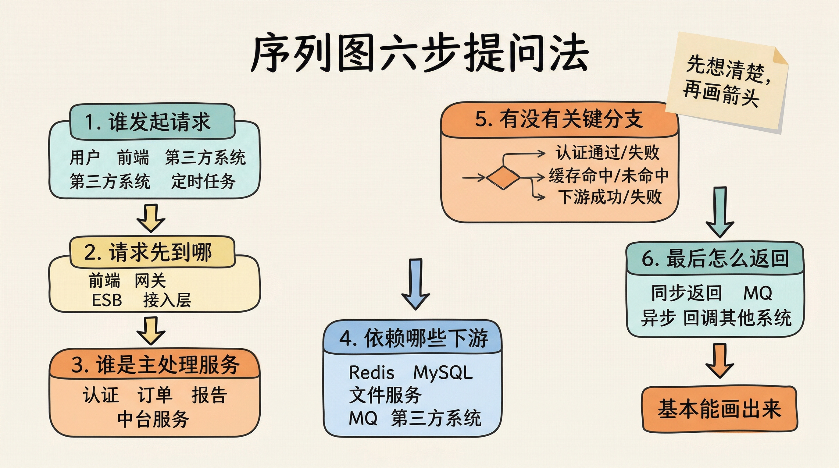 02-flowchart-sequence-diagram-six-questions.png