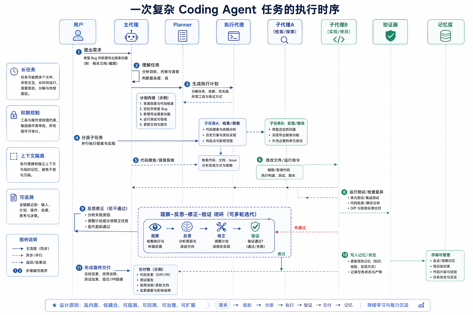 04-coding-agent-sequence.png