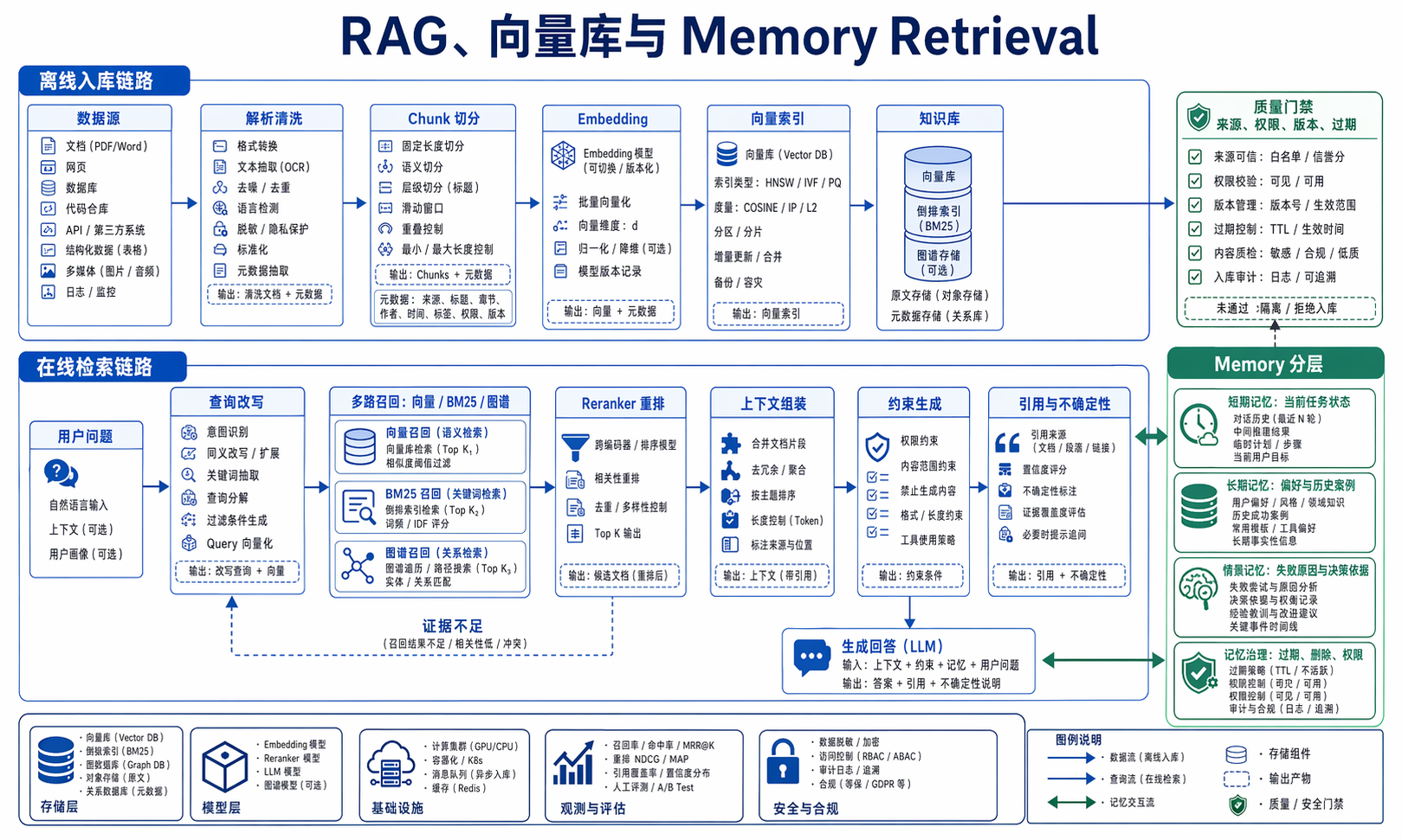03-flowchart-rag-memory-pipeline.png