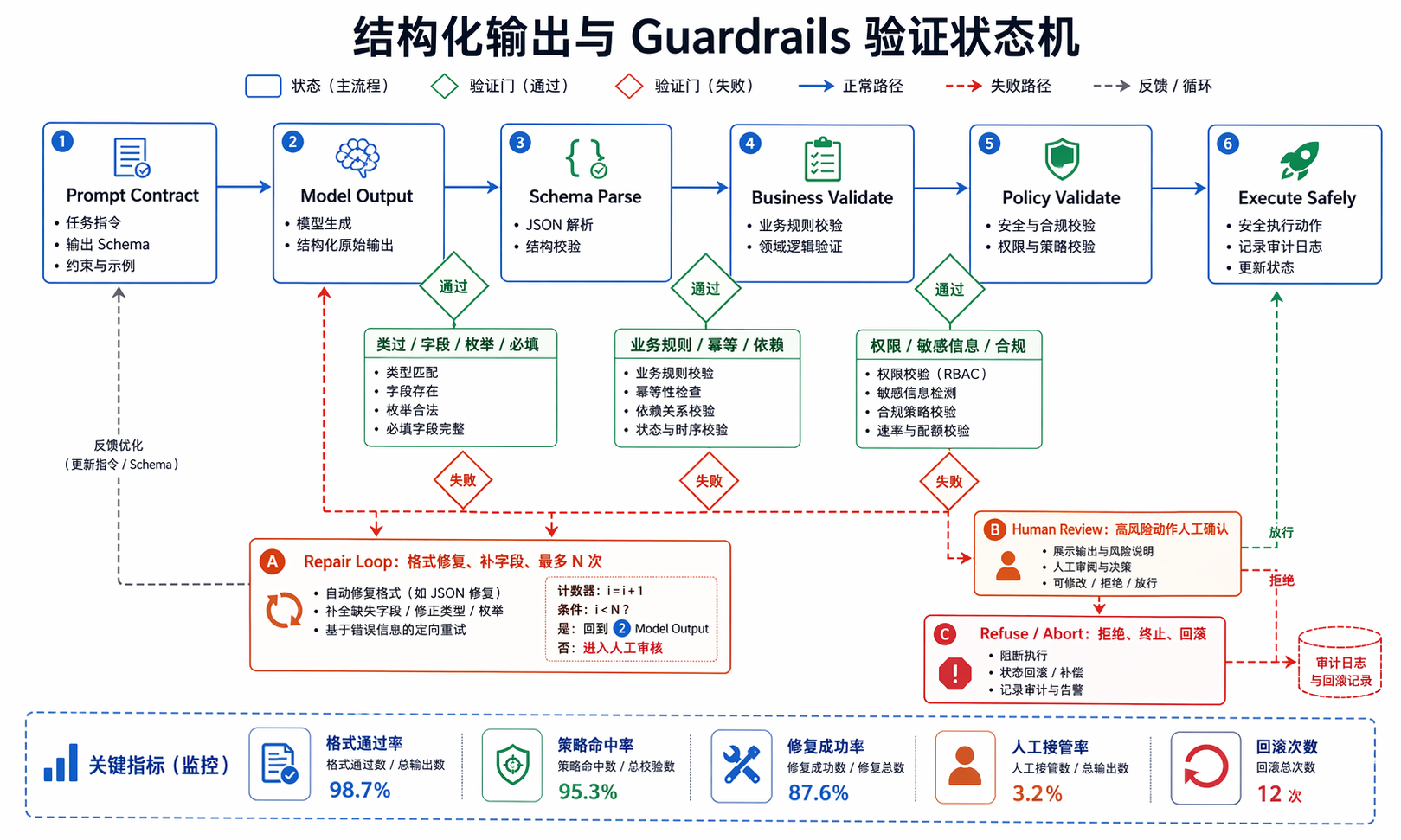 04-state-structured-output-guardrails.png