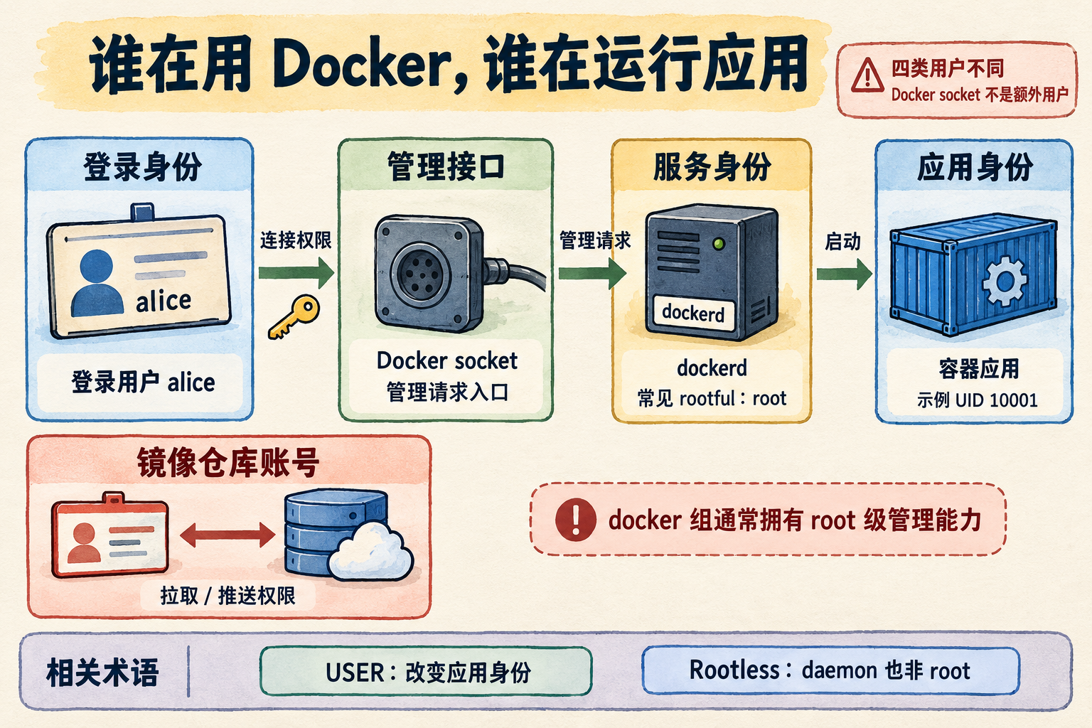 08-docker-user-permissions.png