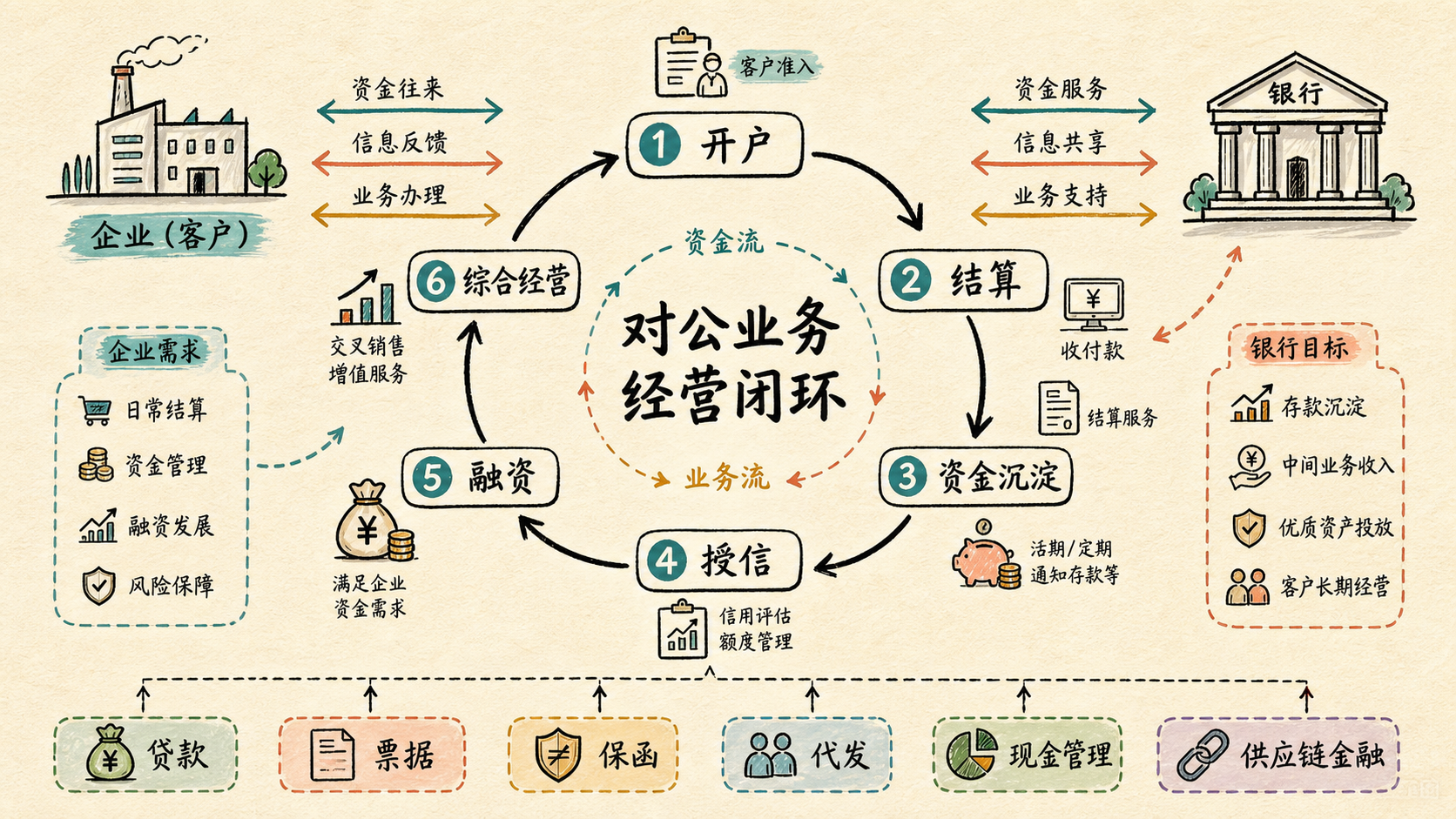 02-flow-corporate-banking-loop.png